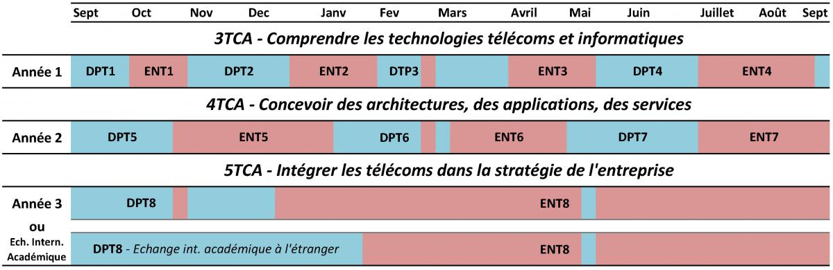 rythme alternance